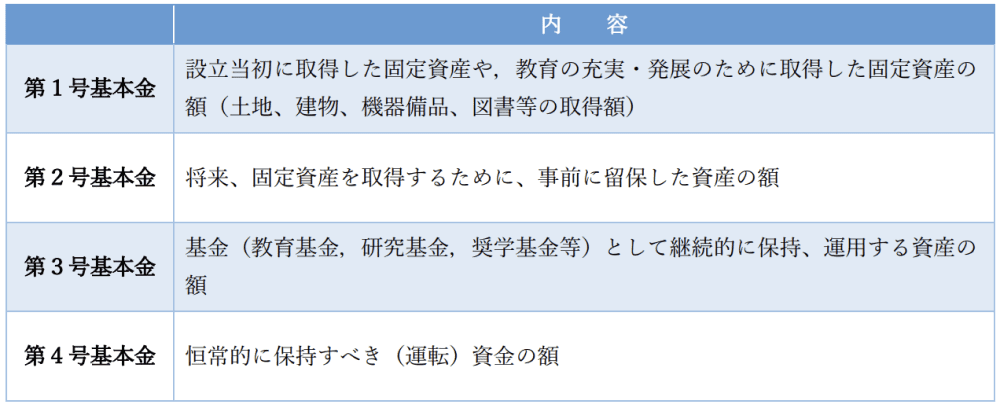 私立大学 基本金について