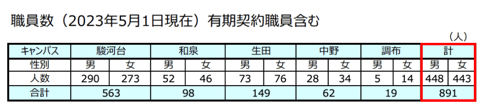 明治大学 職員の総数