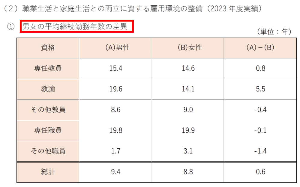 明治大学　平均継続勤続年数