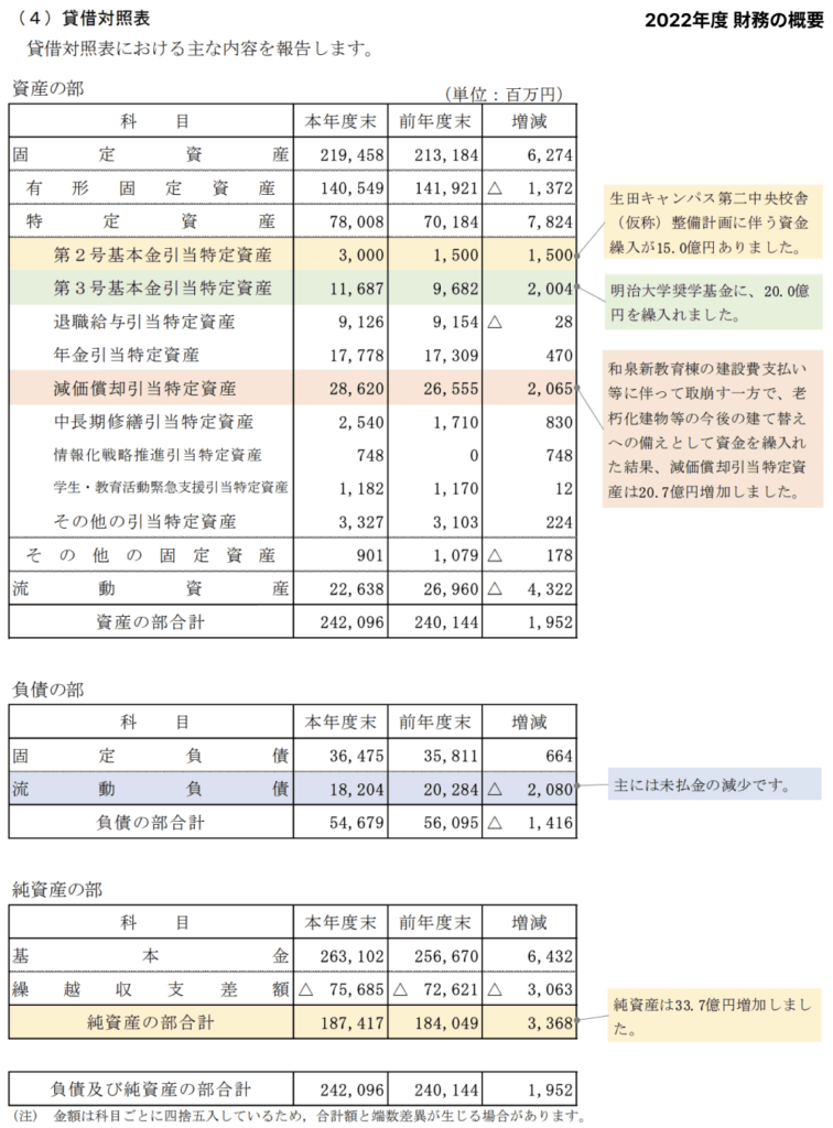 明治大学 2022年度 貸借対照表