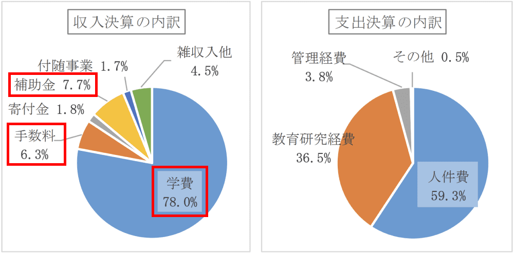 明治大学 2022年度 収入決算の内訳