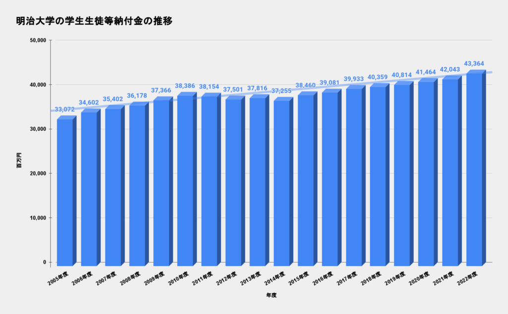 明治大学　学生生徒等納付金の推移