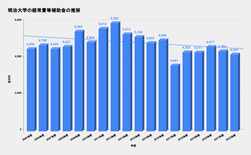 明治大学 2022年度 経常費等補助金の推移