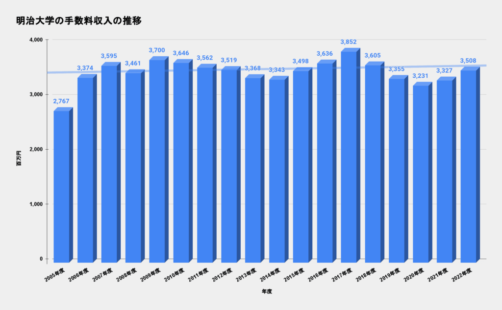 明治大学 手数料収入の推移