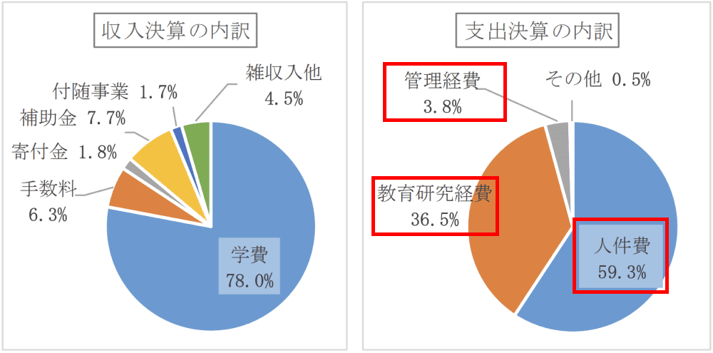 明治大学 2022年度の支出について