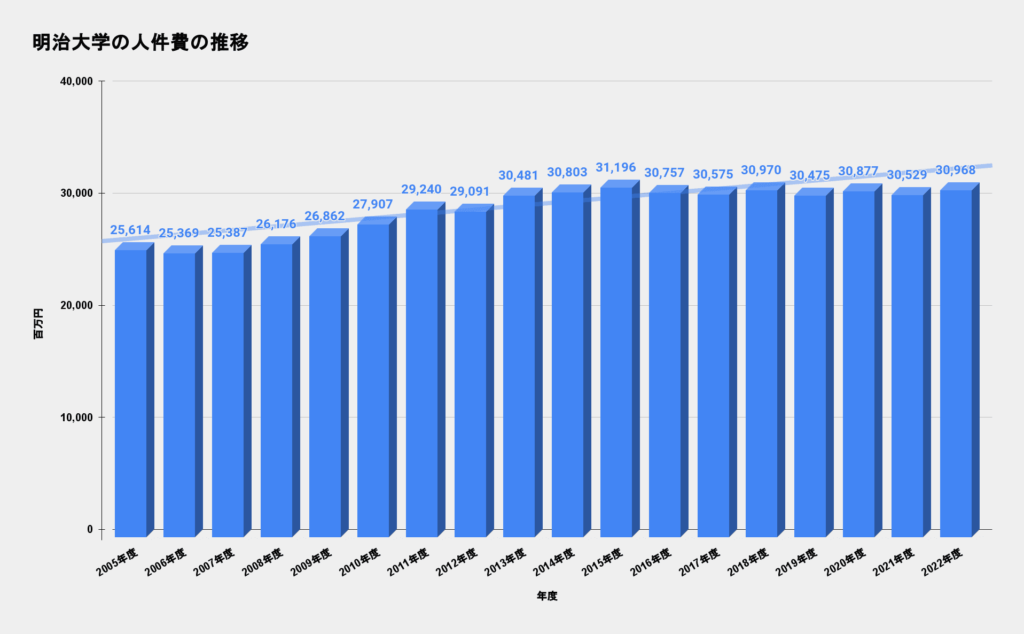 明治大学 人件費の推移