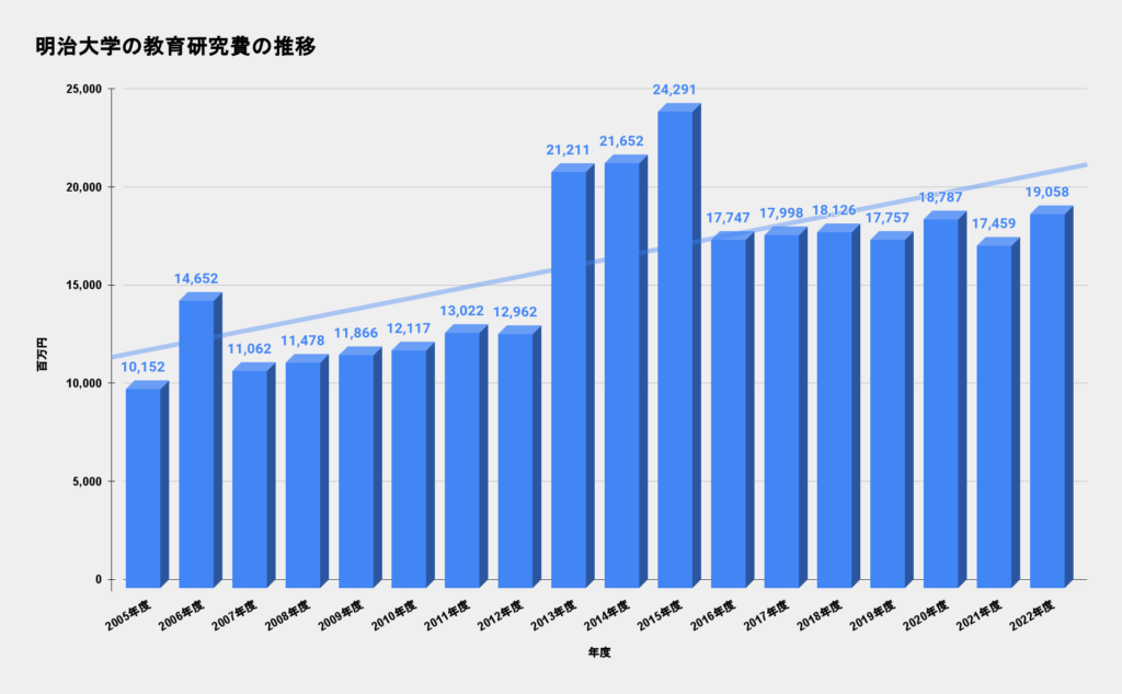 明治大学 教育研究費の推移