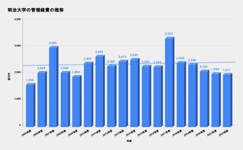 明治大学 管理経費の推移