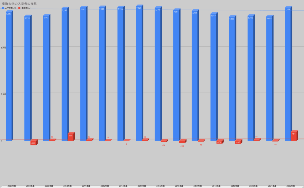 東海大学　入学者推移
