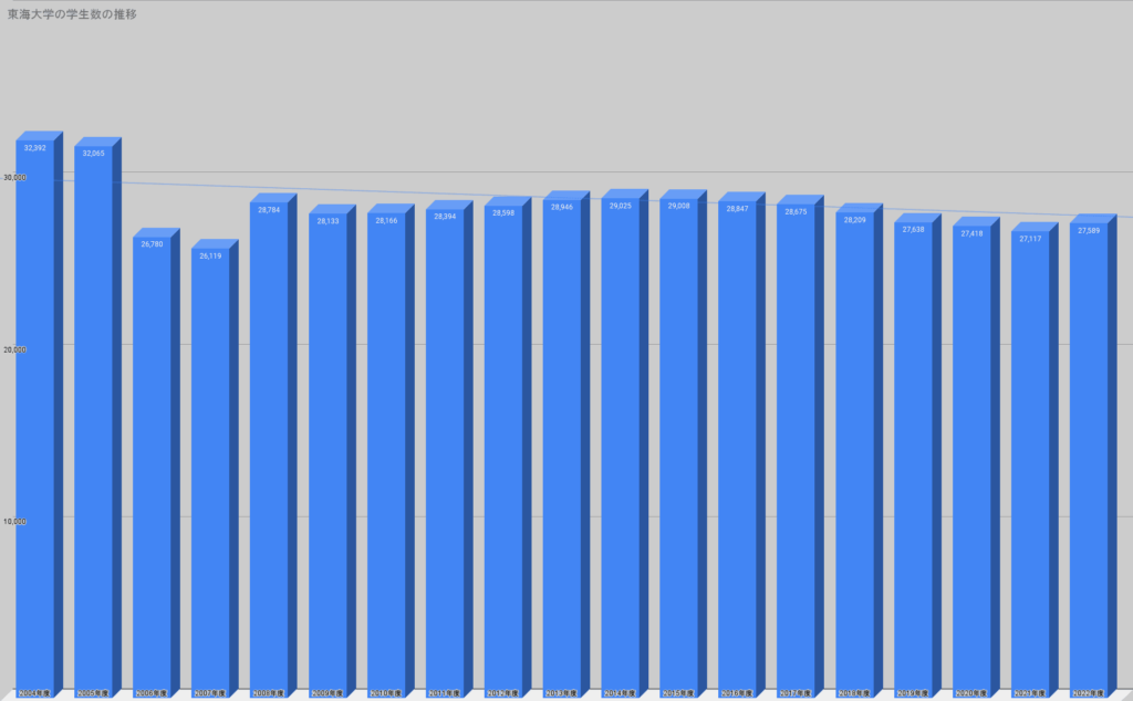 東海大学の学生数の推移