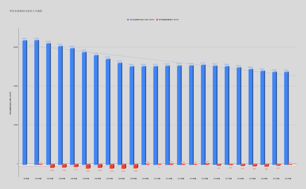 東海大学 学生生徒等納付金収入の推移