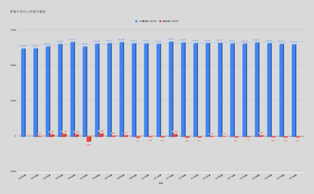 東海大学 人件費の推移