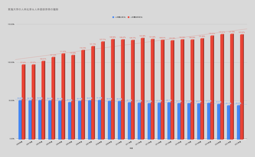 東海大学の人件比率＆人件費依存率の推移