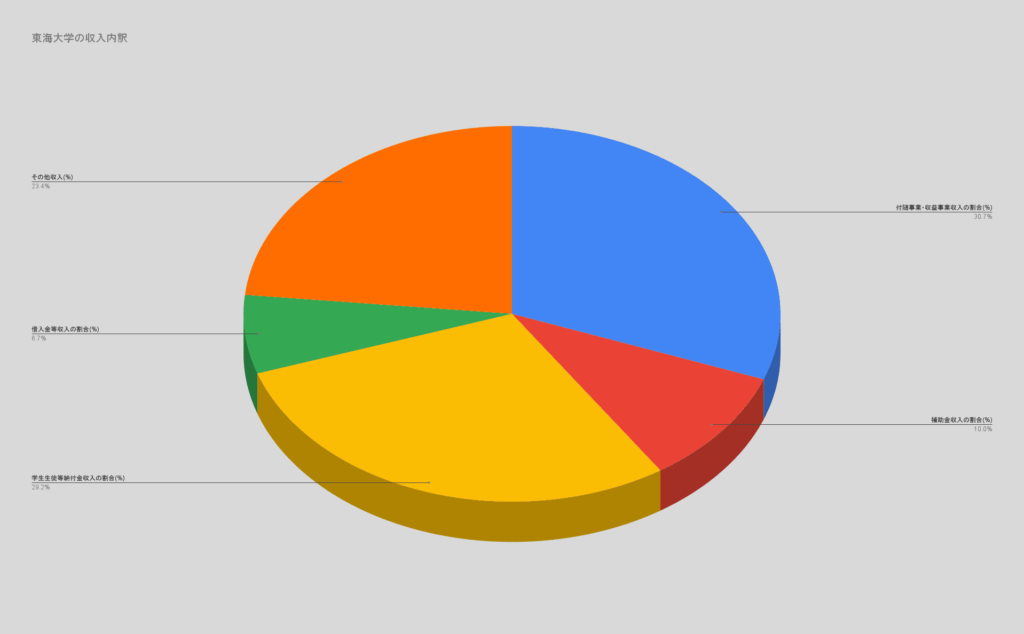 東海大学の収入内訳