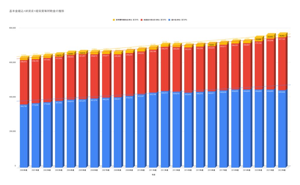 東海大学の基本金組込+純資産+経常費等補助金の推移