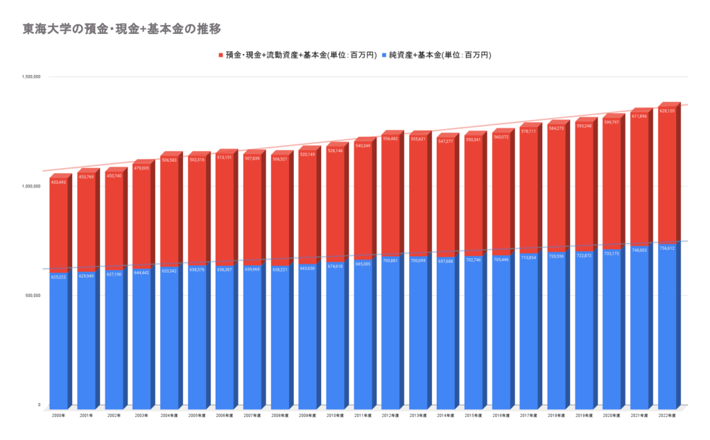 東海大学の預金・現金+基本金の推移