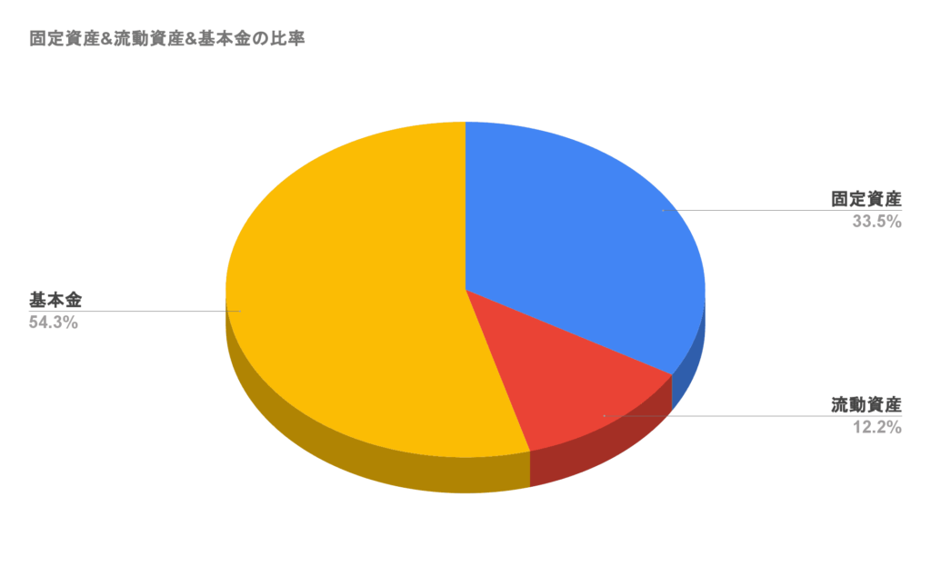 東海大学の固定資産&流動資産&基本金の比率