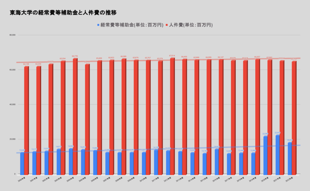 東海大学の経常費等補助金と人件費の推移