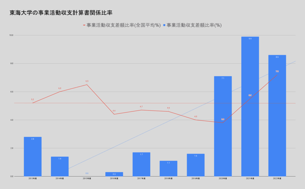 東海大学の事業活動収支計算書関係比率