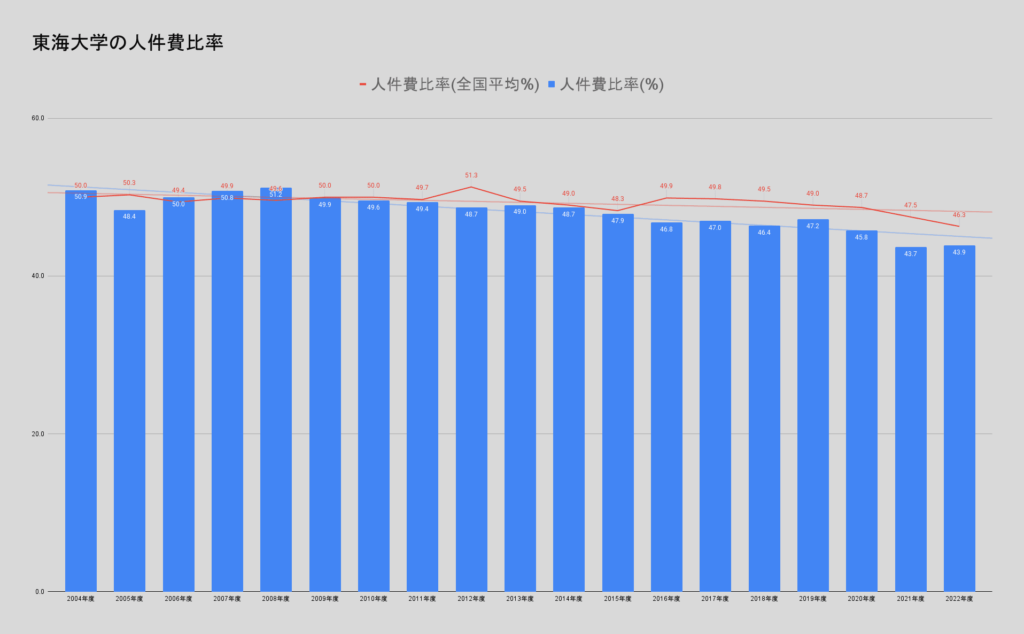 東海大学の人件費比率