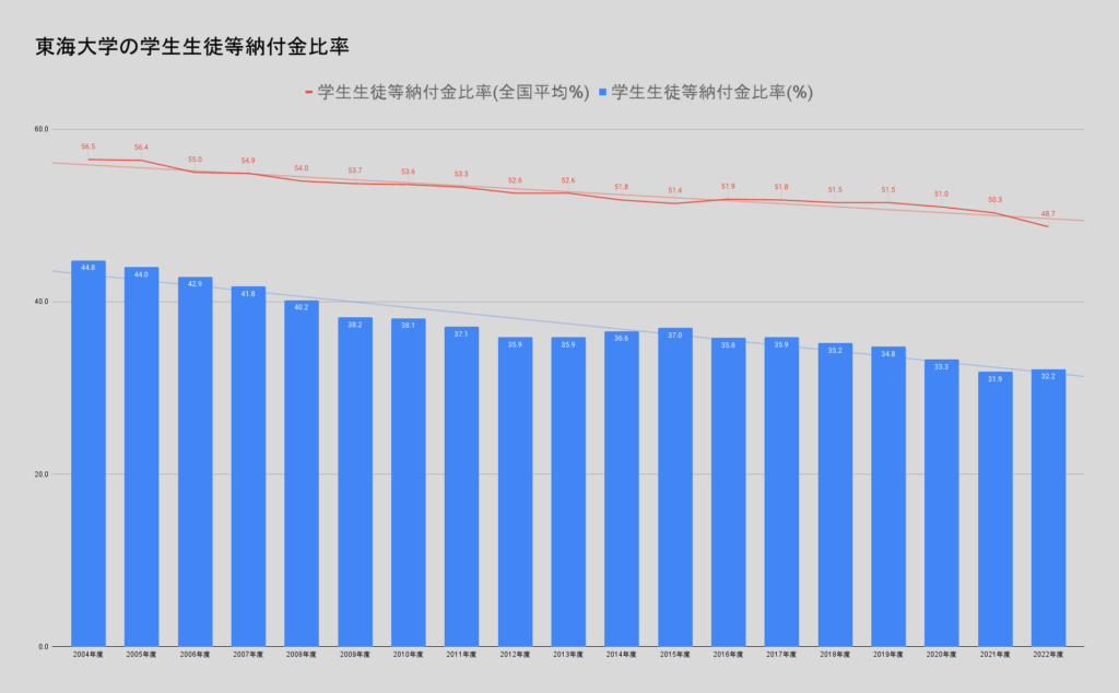 東海大学の学生生徒等納付金比率