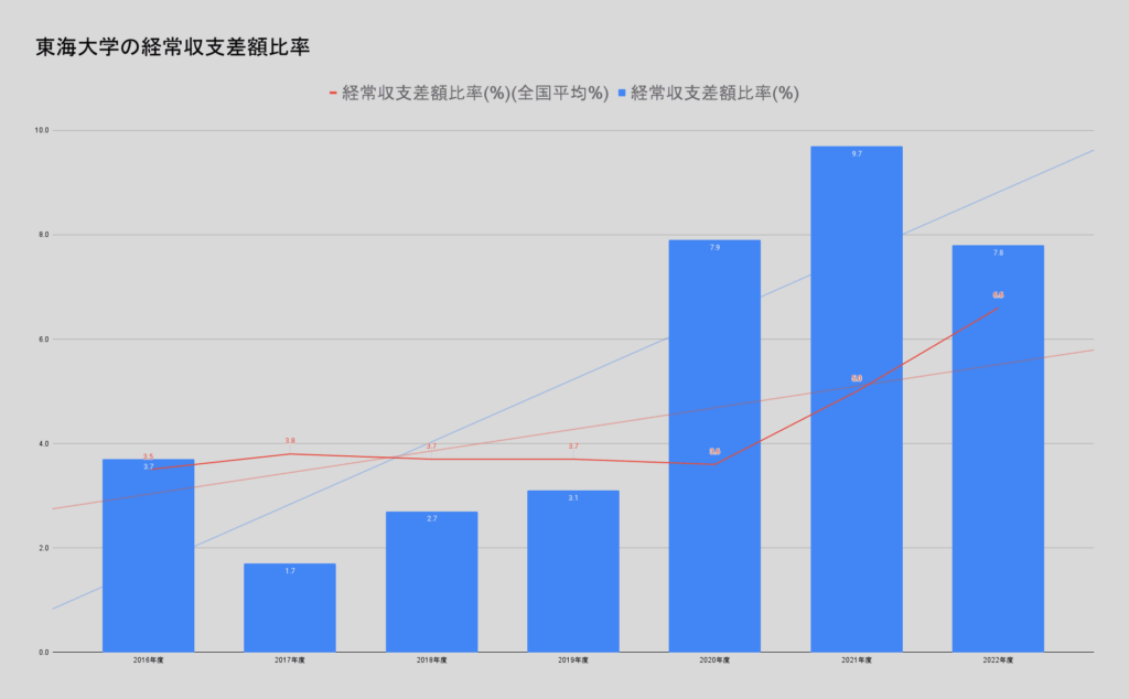 東海大学の経常収支差額比率