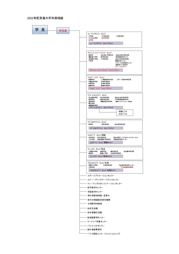 2023年 東海大学 事務組織図