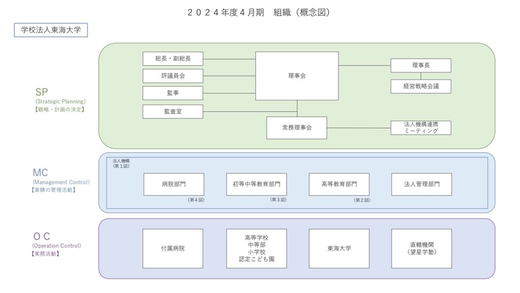 学校法人 東海大学 組織図