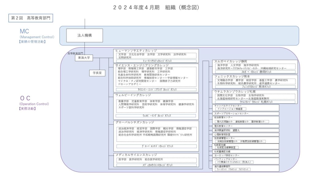 東海大学 高等教育部門