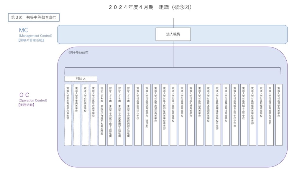 東海大学 初等中等教育部門