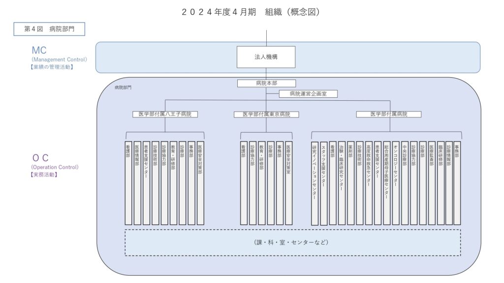 東海大学 病院部門