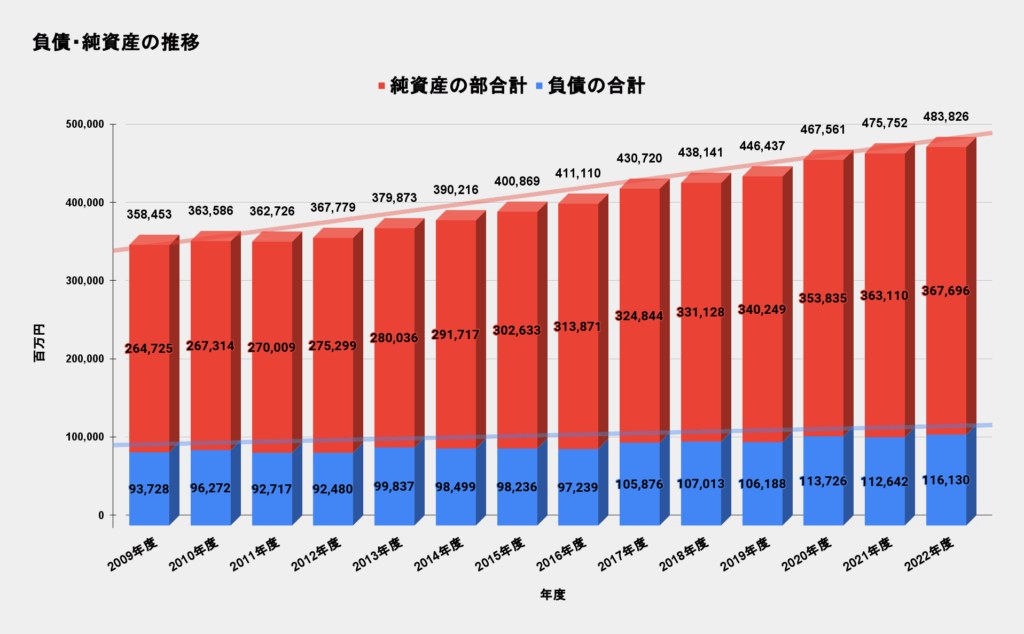 慶應義塾大学 負債の部・純資産の推移