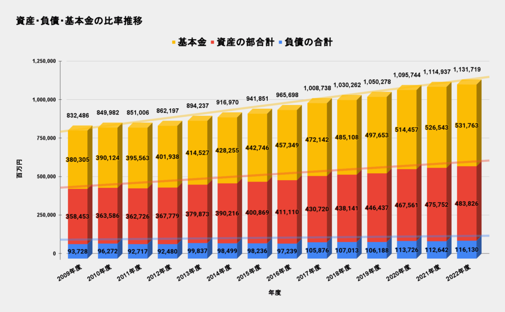 慶應義塾大学 資産・負債・基本金の比率推移