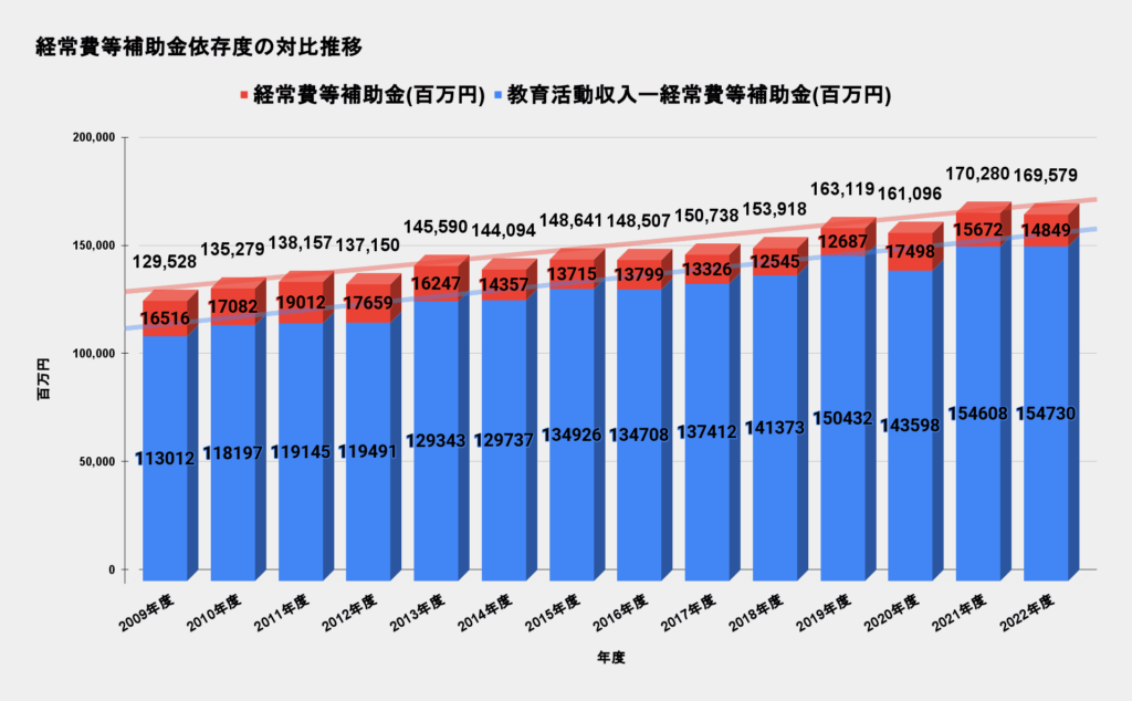 慶應義塾大学 経常費等補助金依存度の対比推移