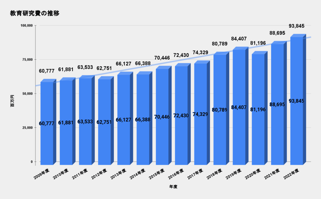 慶應義塾大学 教育研究費の推移