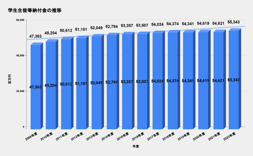 慶應義塾大学 学生生徒等納付金の推移