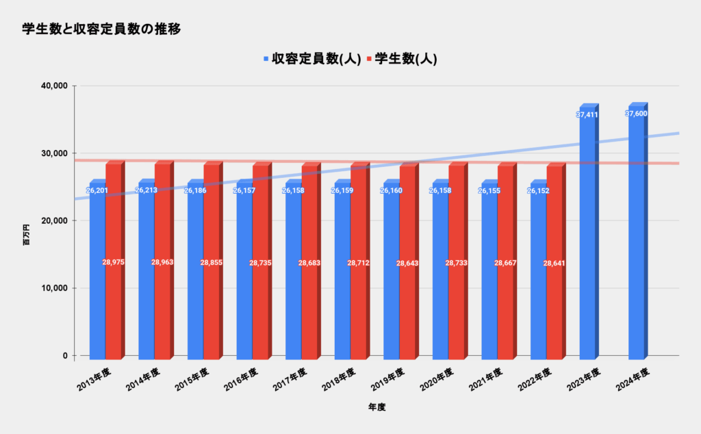 慶應義塾大学 学生数と収容定員数の推移