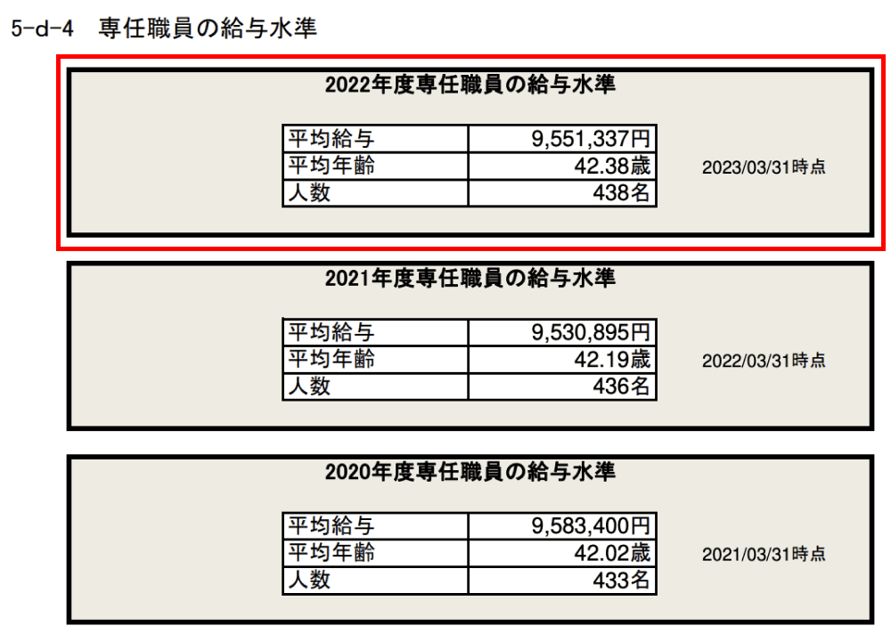 法政大学の給与水準