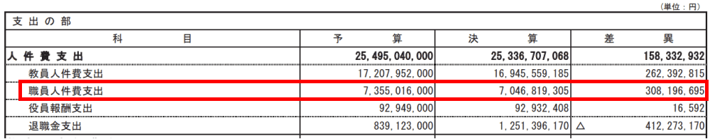 法政大学 2022年度 決算情報