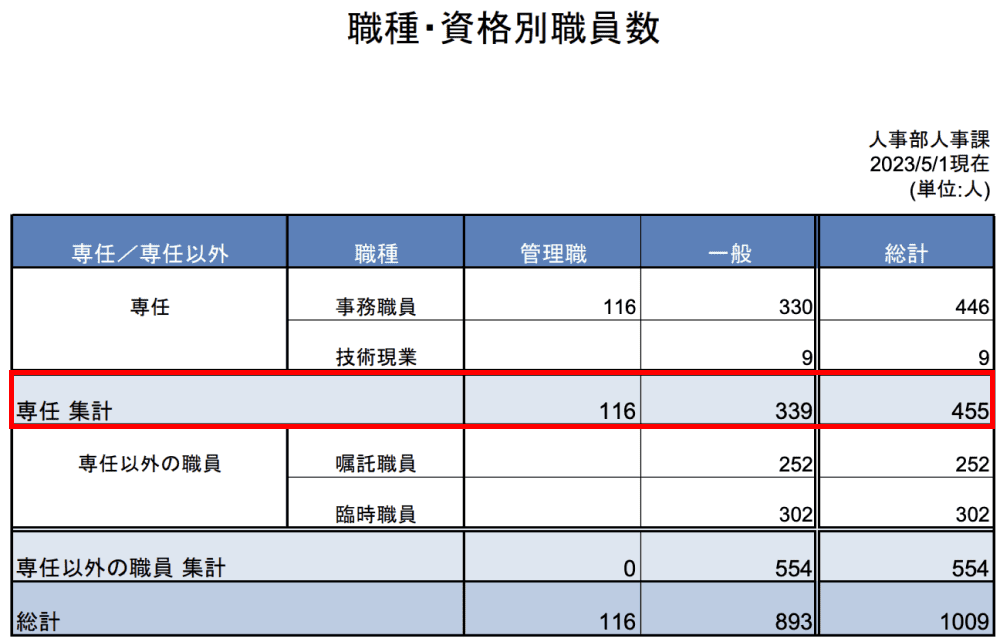 法政大学 2022年度 職員数