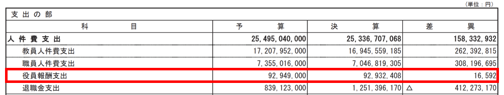 法政大学 2022年度役員報酬