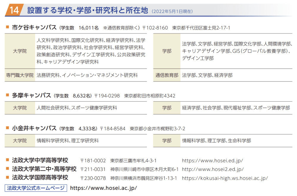 法政大学 設置する学校・学部・研究科と所在地