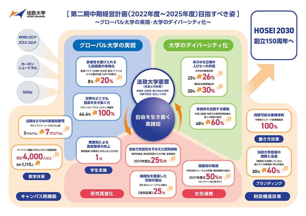 法政大学 中期経営計画