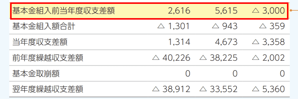 法政大学 基本金組込前当年度収支差額