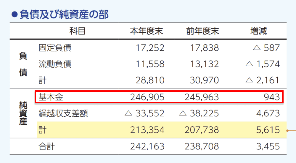 法政大学 基本金の推移