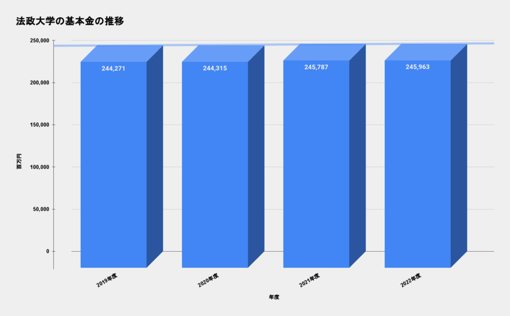 法政大学 基本金の推移