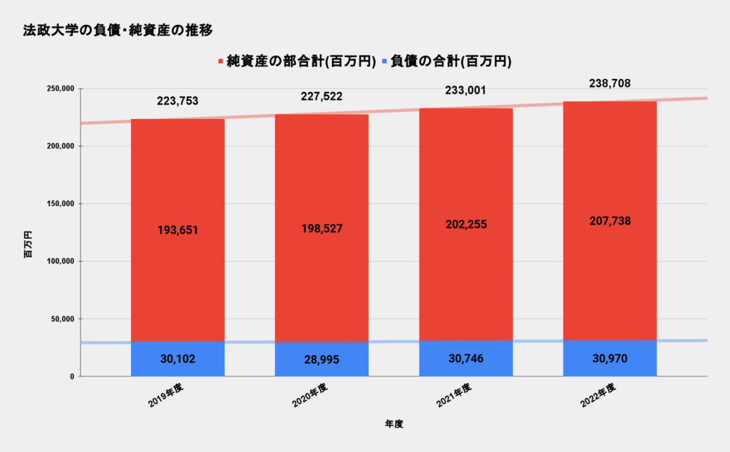 法政大学 負債・純資産の推移