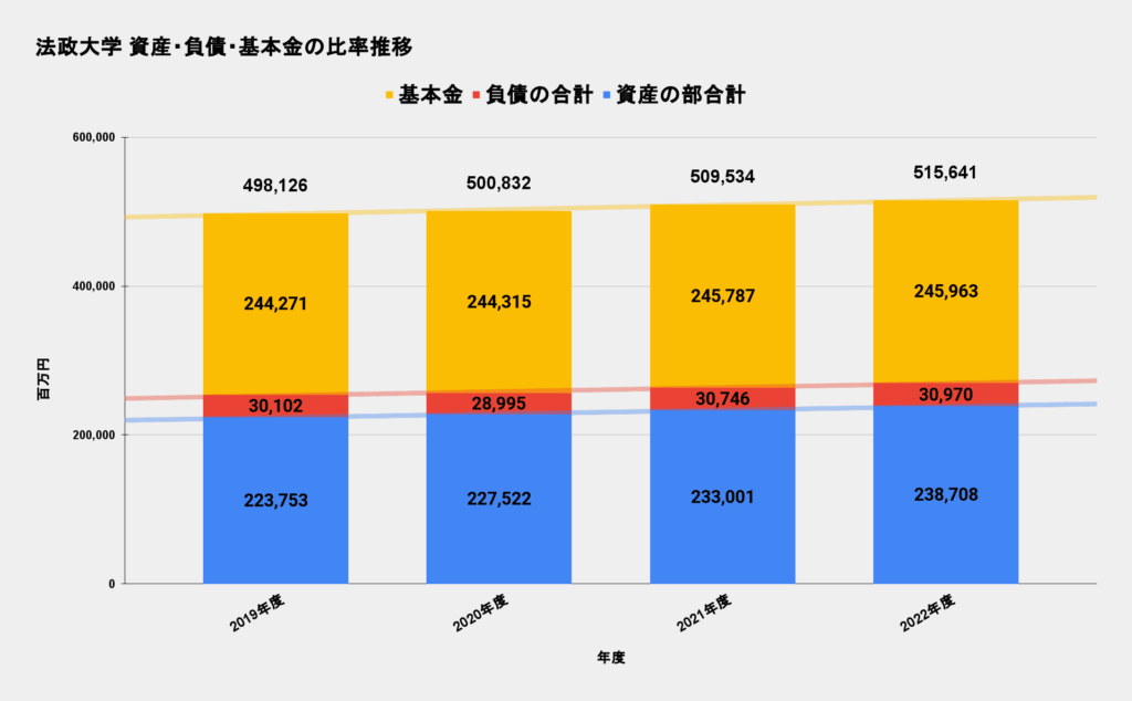 法政大学 資産・負債・基本金の比率推移