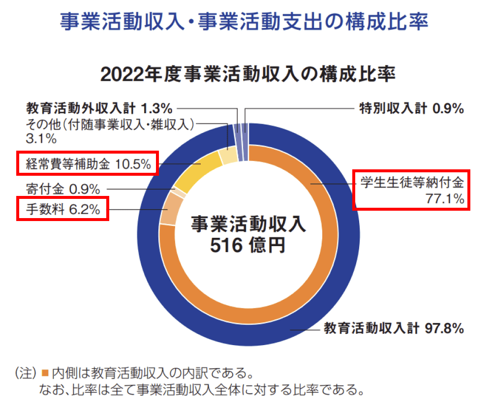 法政大学 2022年度 事業活動収入