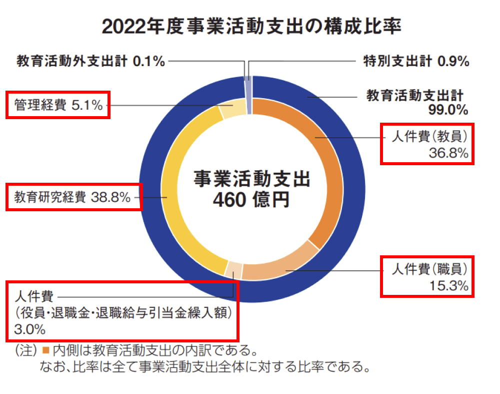 法政大学 2022年度 事業活動支出